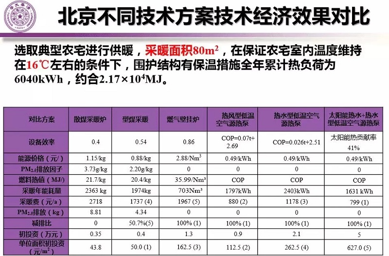 空氣源熱泵等6種熱源的采暖費、初投資、年限等指標對比 空氣源熱泵等6種熱源的采暖費、初投資、年限等指標對比