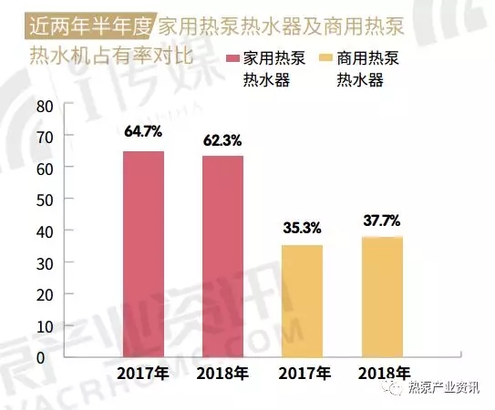 近兩年空氣源熱泵熱水器占有率對比 近兩年空氣源熱泵熱水器占有率對比