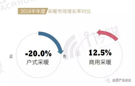 2018半年度空氣源熱泵采暖市場增長率對比 2018半年度空氣源熱泵采暖市場增長率對比