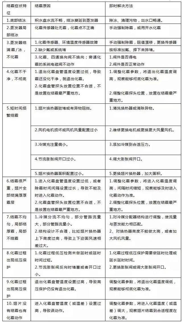 空氣源熱泵機組結(jié)霜常見的病癥和對應(yīng)解決方法對照表格 空氣源熱泵機組結(jié)霜常見的病癥和對應(yīng)解決方法對照表格